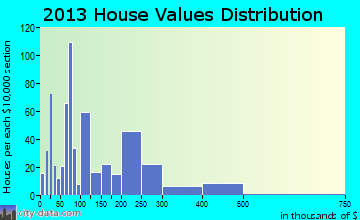 Hypoluxo home values distribution