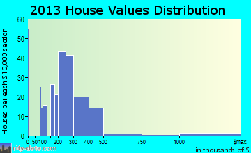 Indialantic home values distribution