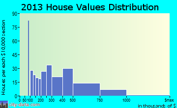 Indian Rocks Beach home values distribution