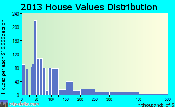 Indiantown home values distribution