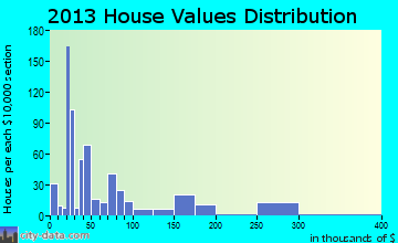 Interlachen home values distribution