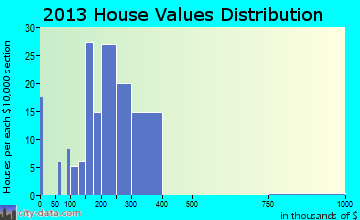 Blue Ridge, AL house values