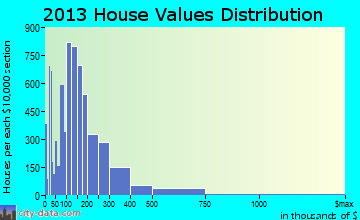 Tuscaloosa home values distribution