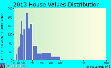 Melbourne Shores-Floridana Beach home values distribution