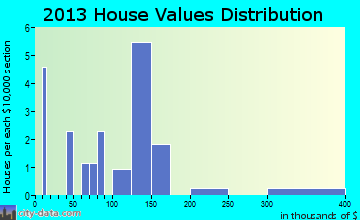 Union Grove home values distribution