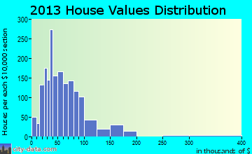 Southwest Glades home values distribution