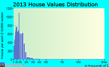 Wimauma-Lithia home values distribution