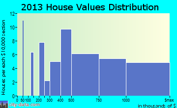 Boca Grande home values distribution