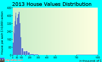 Southwest Leon, FL house values