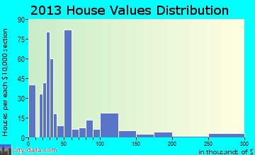 Uniontown, AL house values