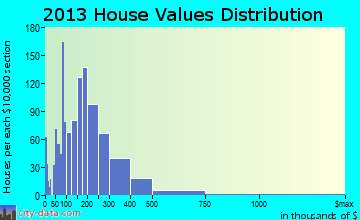 Lower Keys home values distribution