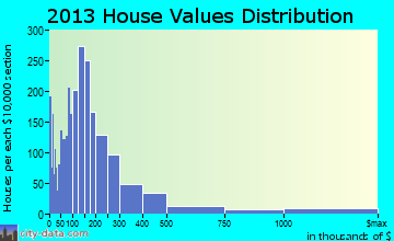 Islamorada, Village of Islands, FL house values