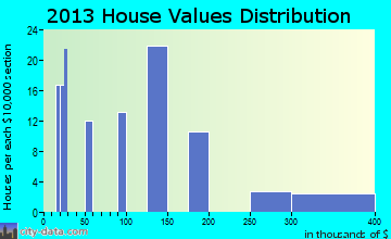 Eglin home values distribution