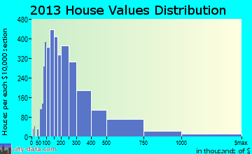 Ponte Vedra home values distribution