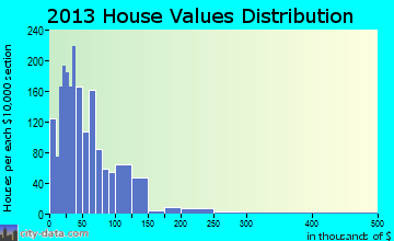Redbay, FL house values