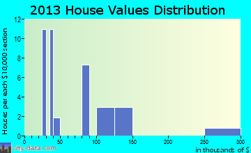 Rayle home values distribution