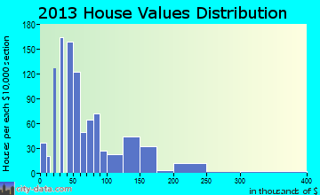 Quitman home values distribution