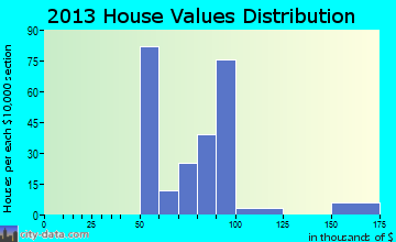 Raoul home values distribution
