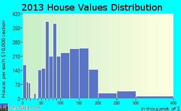 Powder Springs home values distribution