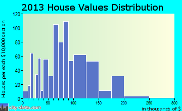 Putney home values distribution