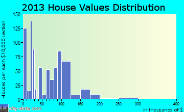 Reidsville home values distribution