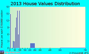 Rentz home values distribution