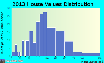 Resaca home values distribution