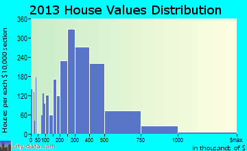 Vestavia Hills home values distribution
