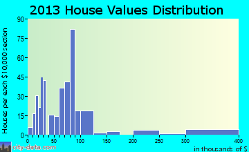 Reynolds home values distribution