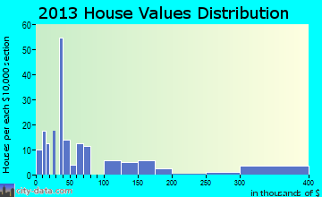 Rhine home values distribution