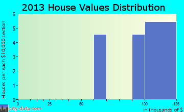 Remerton home values distribution