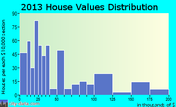 Richland home values distribution