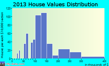 Ringgold home values distribution