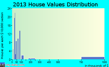 Boligee home values distribution