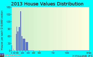 Rincon home values distribution