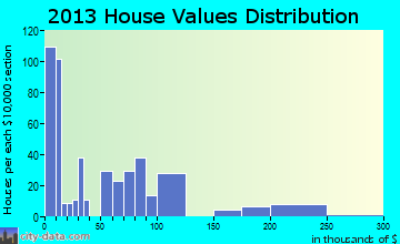 Rochelle home values distribution