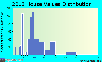 Rockmart home values distribution