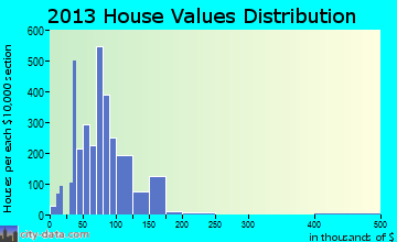 Riverdale home values distribution