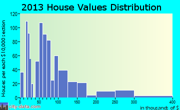 Rossville home values distribution