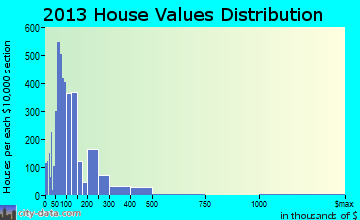 Rome home values distribution