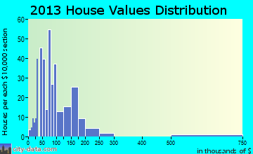 Royston home values distribution