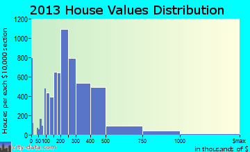 Roswell home values distribution
