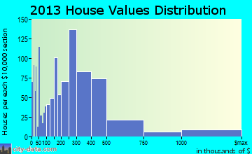 St. Simons home values distribution