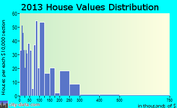 Vincent home values distribution