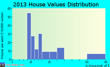 Scotland home values distribution