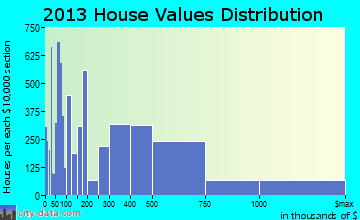 Sandy Springs home values distribution