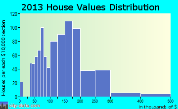Scottdale home values distribution