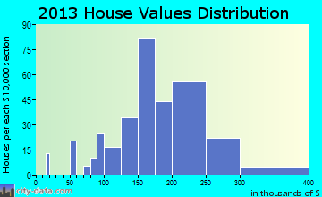 Senoia home values distribution