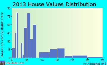 Shannon home values distribution