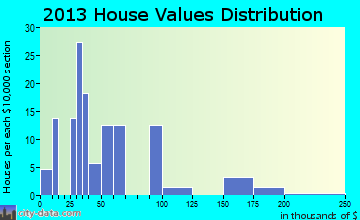 Siloam home values distribution